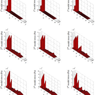 320x320 comparison of first three z direction modal stresses under