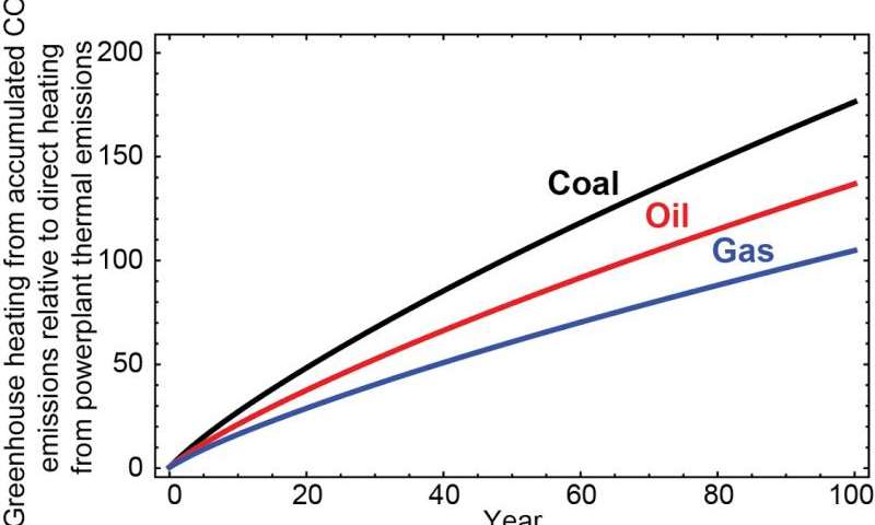 800x480 Greenhouse Gas Caused Warming Felt In Just Months