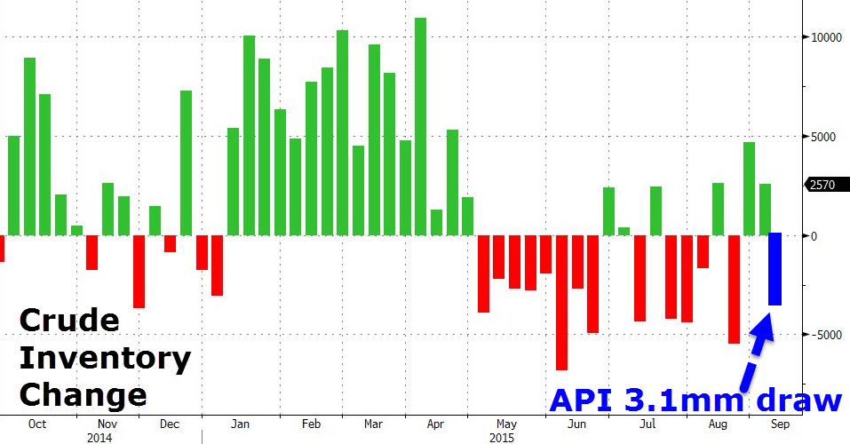 957x500 Wti Crude Jumps After Api Reports Unexpected Inventory Draw Zero