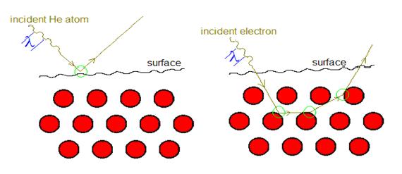 570x247 helium atom scattering