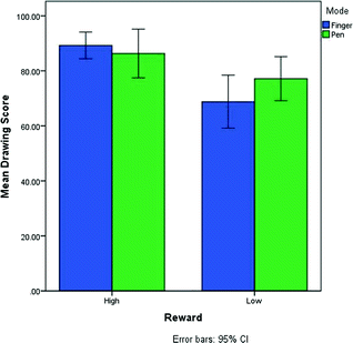 318x309 reward conditions modify children's drawing behaviour springerlink