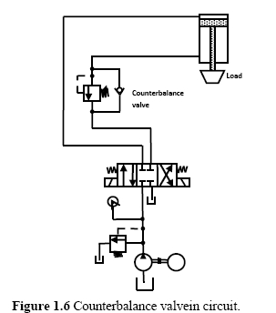 303x344 hydraulic circuits counterbalance valve application hydraulic