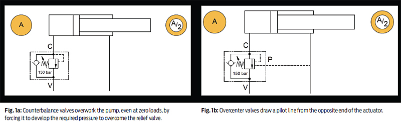 800x245 overcenter valves are key to hydraulic control