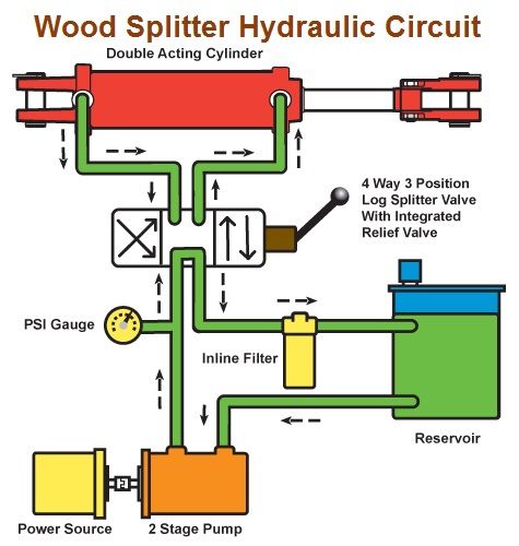 475x500 wood splitter hydraulic control valve system wood spliter