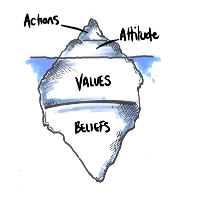 406x406 the core values of wellbeing teams