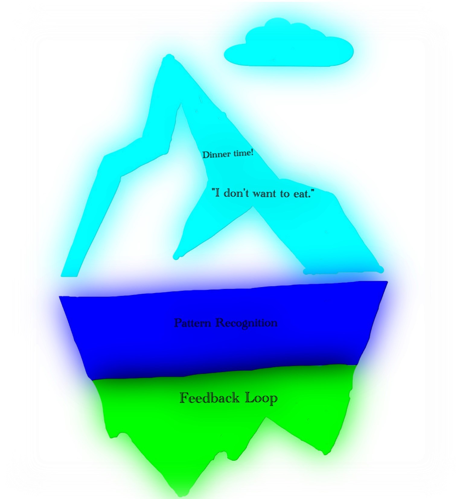 1534x1653 Using The Iceberg Diagram For Eating Issue For Dinner Stem Family