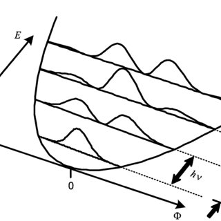 320x320 drawing of quantized states of the potential energy diagram