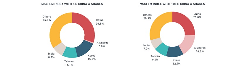 843x235 msci boosts china weighing in emerging markets index