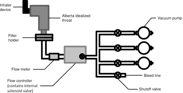 600x307 test apparatus setup consisting of an inhaler device connected