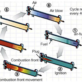 320x320 Functional Principle Of Pulse Jet Engine Download Scientific Diagram