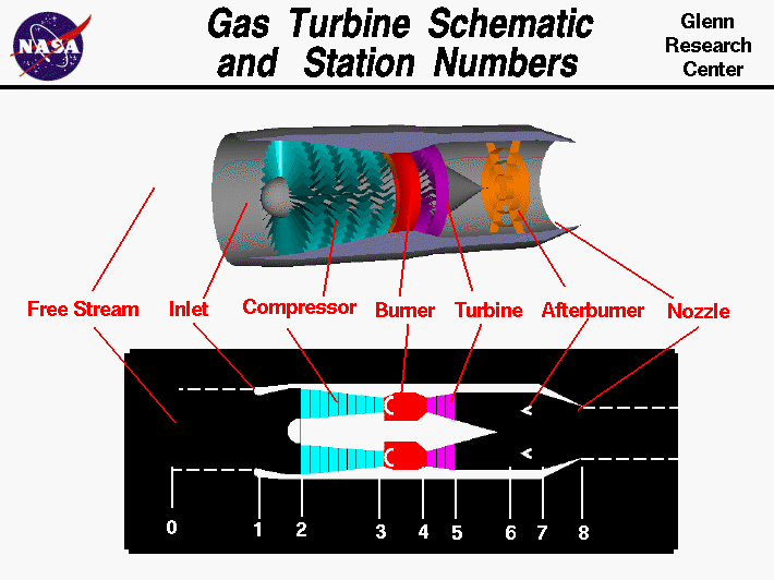 710x532 Gas Turbine Schematic And Station Numbers