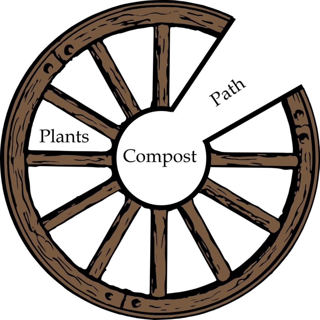 1024x1024 how to combine the popular keyhole garden with your existing
