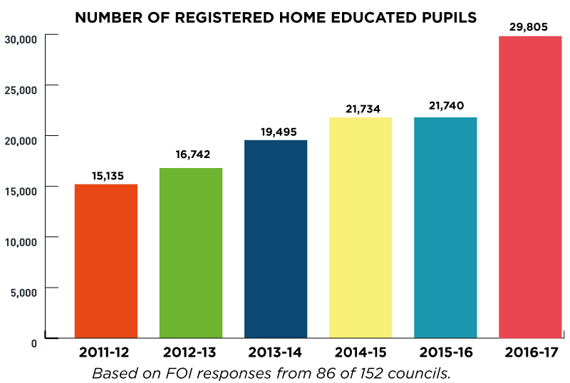 800x538 Home Education Rises, With Schools Left To 'pick Up Pieces'