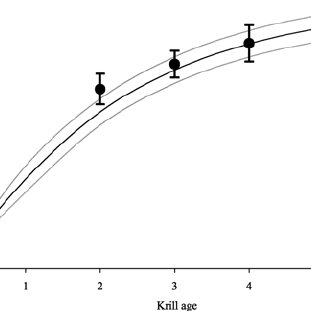 311x311 cumulative percent curves of krill sizes sampled