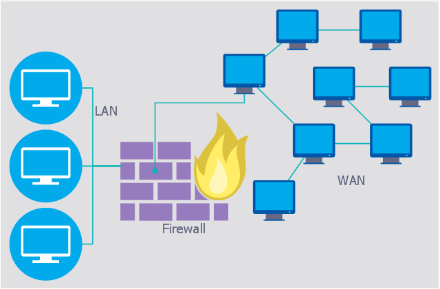 640x420 firewall between lan and wan network security diagrams network