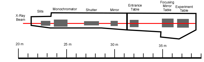 713x218 scaled layout drawing for bm beamline scale marked in distance