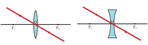 487x148 Terminologies Related To Lens And Rules For Drawing Ray Diagrams
