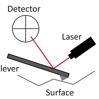 320x320 A Simplified Schematic Drawing Of An Afm The Cantilever Is