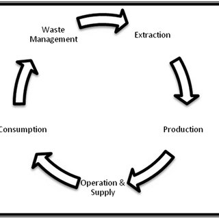 320x320 The Energy Life Cycle Source Adapted