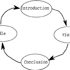 242x242 The Virtual Guide's Life Cycle Each Stage Is Used To Decide