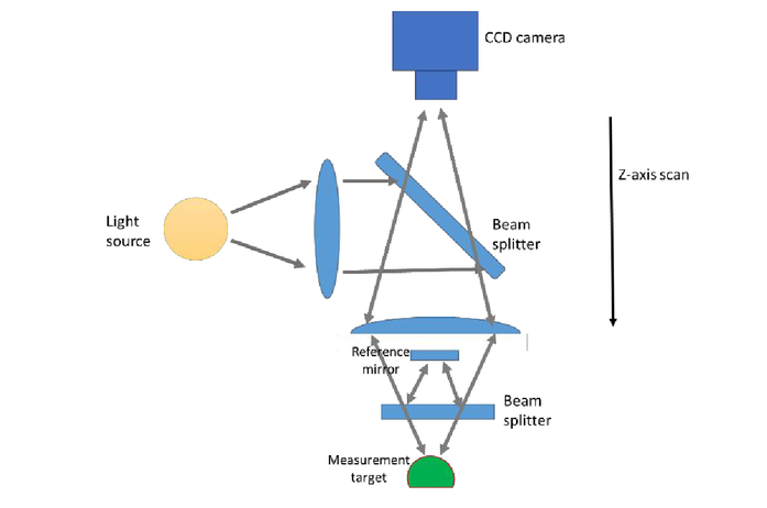697x462 Hyperspectral Scanning White Light Interferometry Based