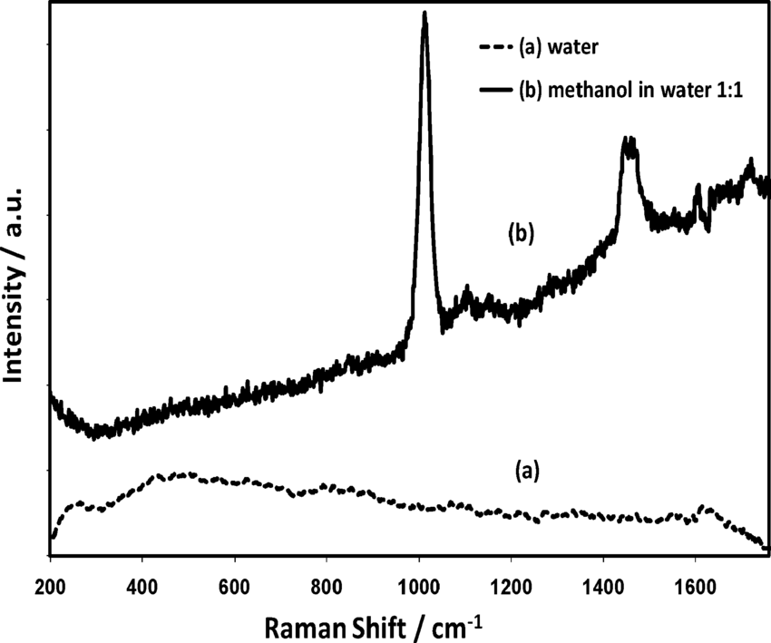 850x709 Raman Spectra Of Liquids Contained In Clear Plastic Bottle