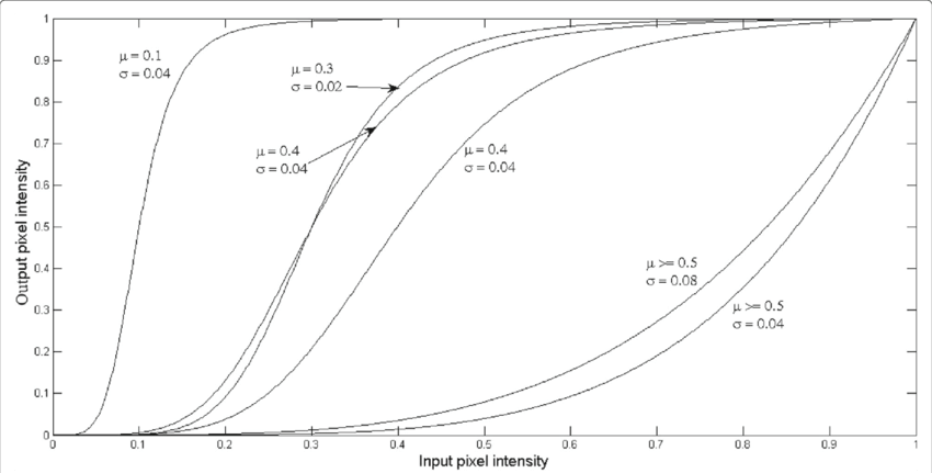 850x431 transformation curves for images with low contrast download
