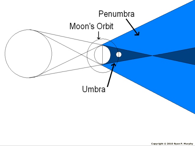 638x479 Solar And Lunar Eclipse, Sun, Moon, Earth, Lesson Powerpoint