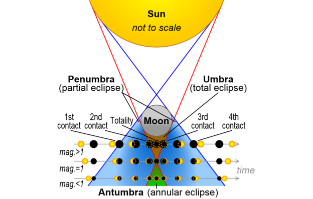 624x397 Total Solar Eclipse The Physics Of Light Watch The Skies