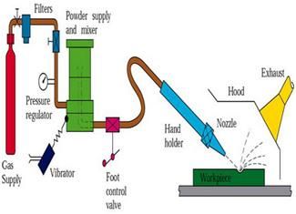 325x235 study abrasive jet machining is one of the most important methods