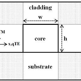 258x258 Schematic Drawing Of A Rectangular Waveguide Directions