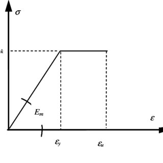 320x320 law for the masonry material in compression