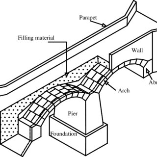 320x320 The Main Components Of A Masonry Arch Bridge