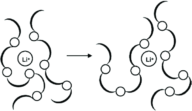 613x355 schematic drawing of lithium ions embedded in a polymer matrix