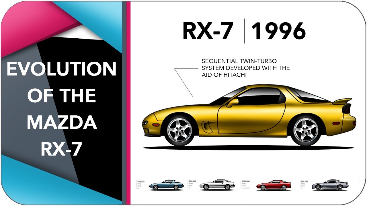 1280x720 Evolution Of The Mazda Rx
