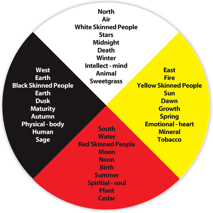 700x700 What Is An Aboriginal Medicine Wheel