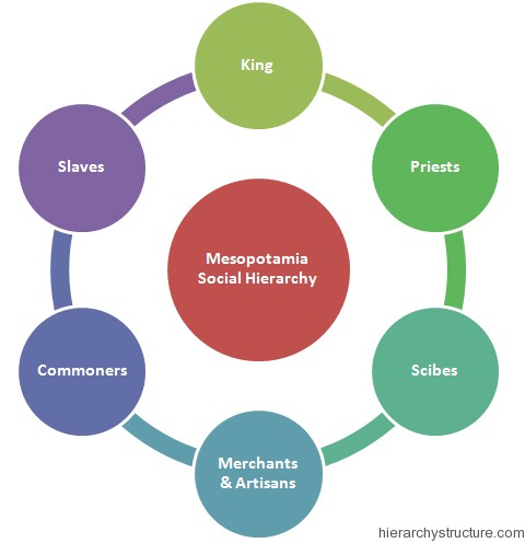 480x496 ancient mesopotamia social hierarchy chart