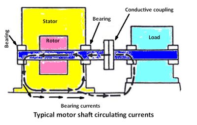 400x254 Mitigating Ac Motor Shaft Voltage And Bearing Currents