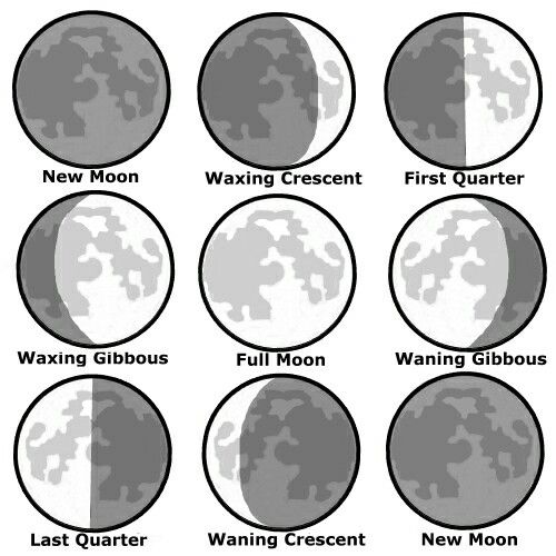 500x500 The Phases Of The Moon Form An Important Part Of A Witches
