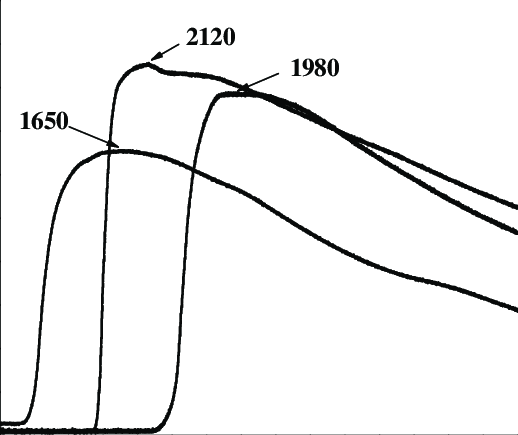 518x435 thermograms of the combustion of aluminium ferrosilicon