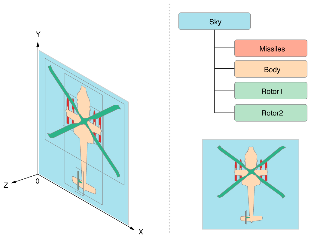 1035x791 about node drawing order apple developer documentation