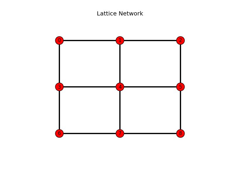 800x597 remove rotation effect when drawing a square grid of mxm nodes