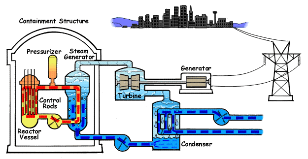 625x323 How It Works Water For Nuclear Union Of Concerned Scientists