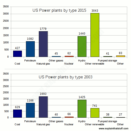 550x550 How Do Power Plants Work How Do We Make Electricity