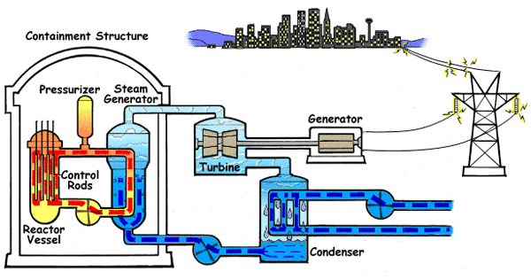 600x315 Nuclear Energy Basics How Is Power Produced