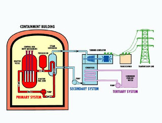320x243 Nuclear Power Plant Diagram Labeled