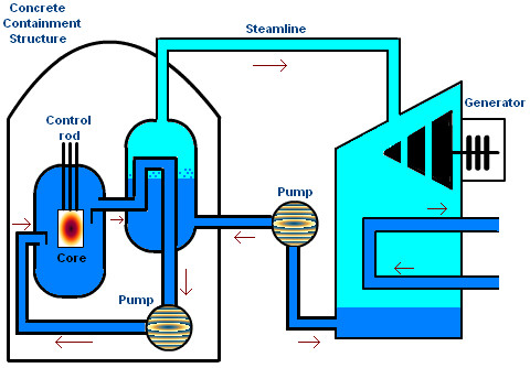 480x334 Nuclear Power Plant Diagram Worksheet Fantastic Energy