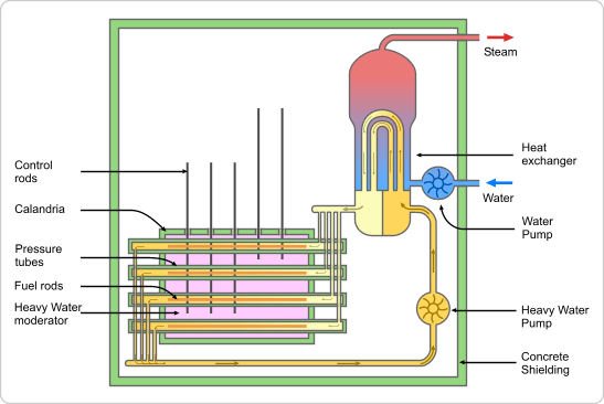 547x366 nuclear power plant reactor diagram