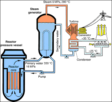 373x339 what is a nuclear reactor