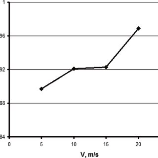 320x320 Influence Of Drawing Speed On Number Of Bends Download